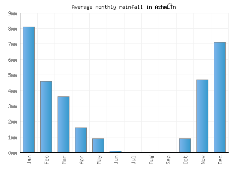 Ashmūn monthly rainfall chart (mm)