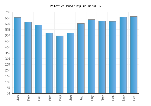 Ashmūn relative humidity averages