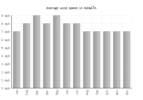 Ashmūn average winspeed by month (mph)