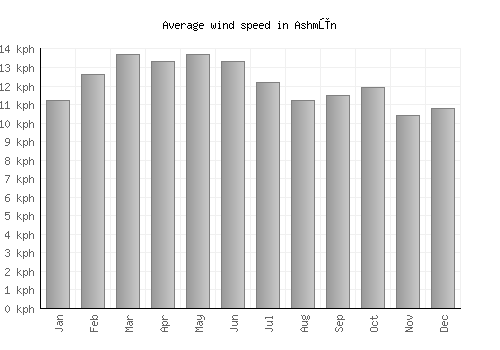 Ashmūn average winspeed by month (km/h)