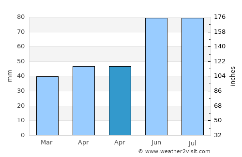 Ashmyany average rain in April