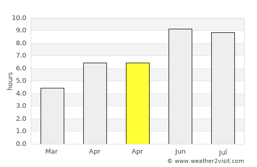Ashmyany average rain in April