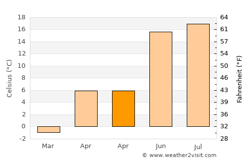 Ashmyany average temperature in April