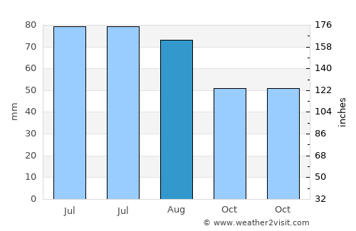 Ashmyany average rain in August