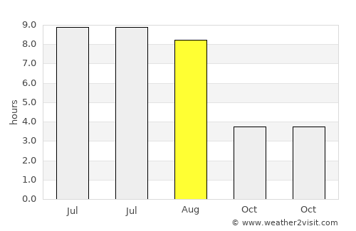 Ashmyany average rain in August