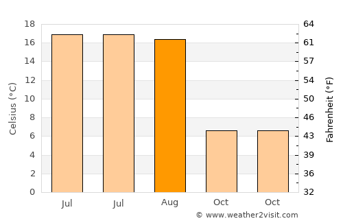 Ashmyany average temperature in August