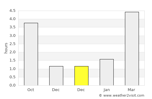 Ashmyany average rain in December