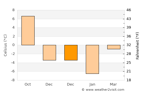Ashmyany average temperature in December