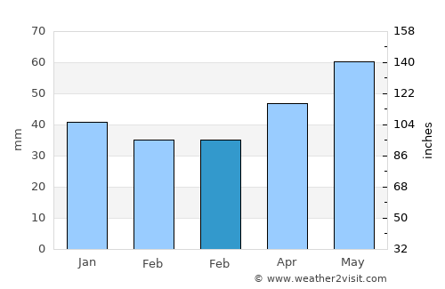 Ashmyany average rain in February