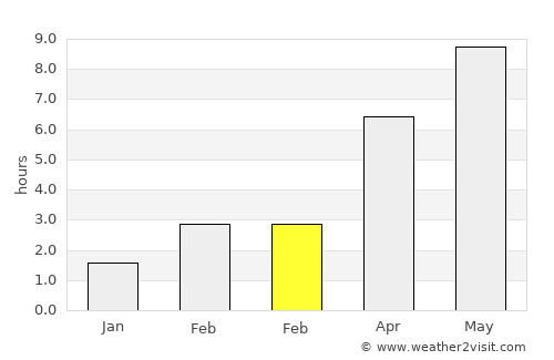 Ashmyany average rain in February