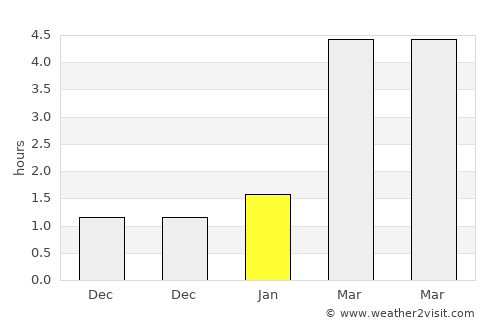 Ashmyany average rain in January