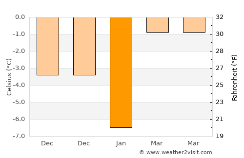 Ashmyany average temperature in January