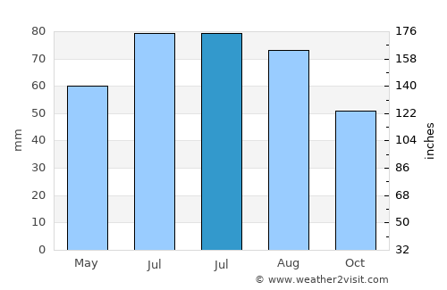 Ashmyany average rain in July