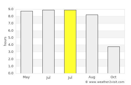 Ashmyany average rain in July