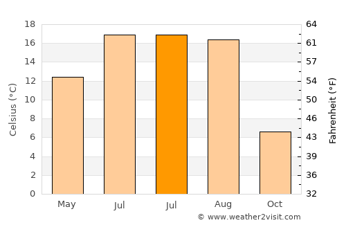 Ashmyany average temperature in July