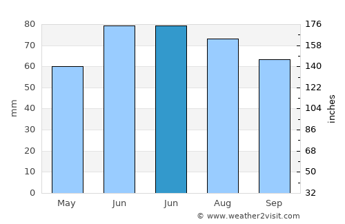 Ashmyany average rain in June