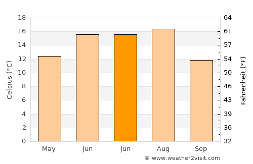 Ashmyany average temperature in June