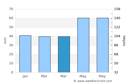Ashmyany average rain in March
