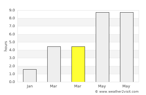 Ashmyany average rain in March
