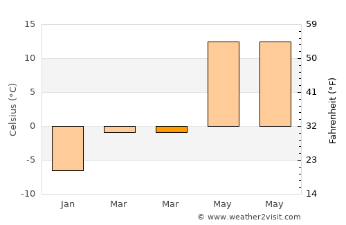 Ashmyany average temperature in March