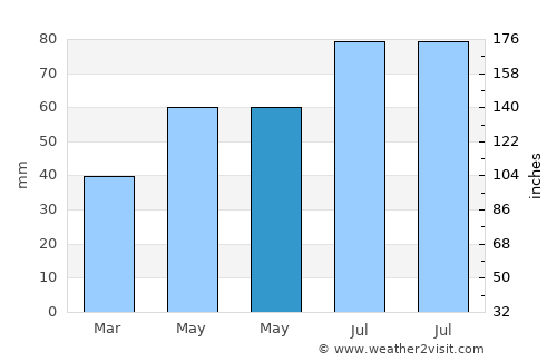 Ashmyany average rain in May