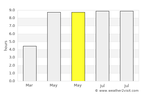 Ashmyany average rain in May
