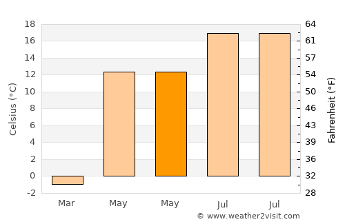 Ashmyany average temperature in May