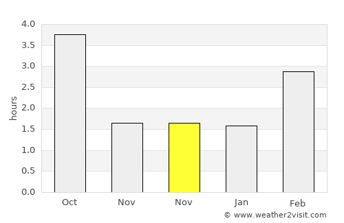 Ashmyany average rain in November