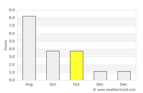 Ashmyany average rain in October