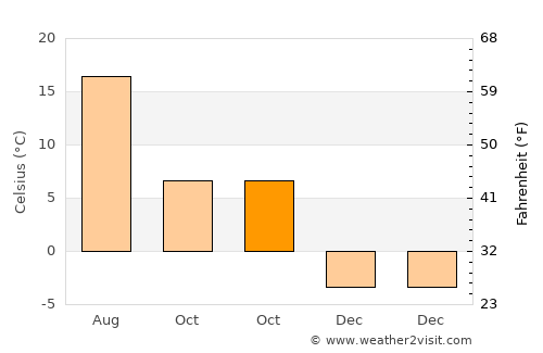 Ashmyany average temperature in October