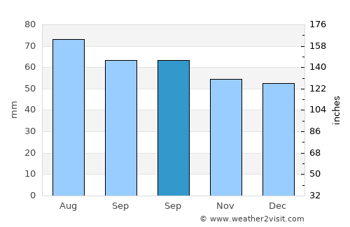 Ashmyany average rain in September