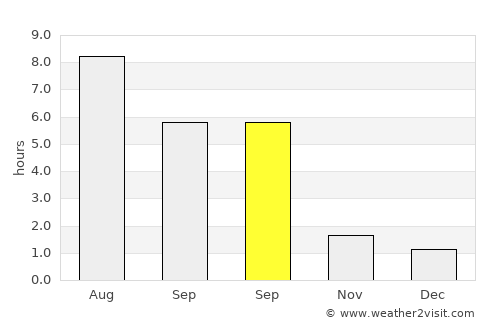 Ashmyany average rain in September