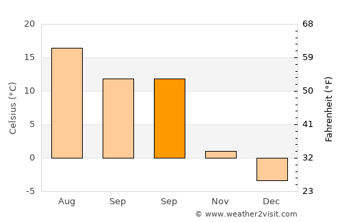 Ashmyany average temperature in September