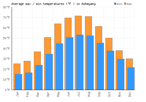 Ashmyany average minimum / maximum temperatures (Fahrenheit)
