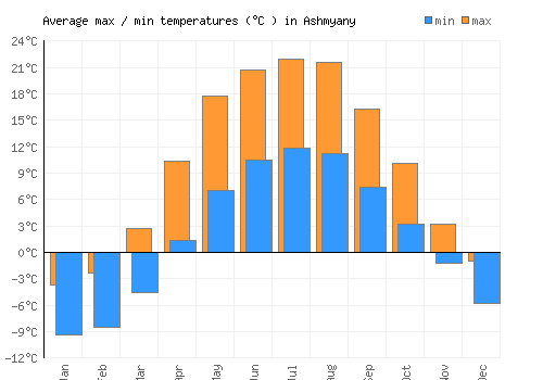 Ashmyany average minimum / maximum temperatures (Celsius)