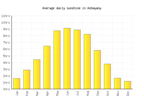 Ashmyany average daily sunshine chart