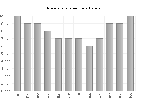 Ashmyany average winspeed by month (mph)