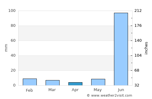 Ashoknagar average rain in April