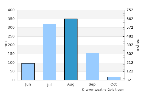 Ashoknagar average rain in August