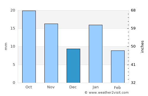 Ashoknagar average rain in December