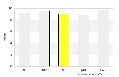 Ashoknagar average rain in December
