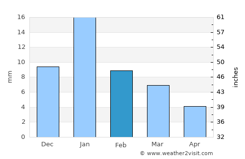 Ashoknagar average rain in February