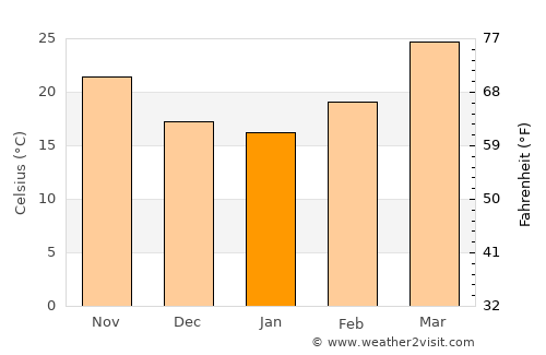 Ashoknagar average temperature in January