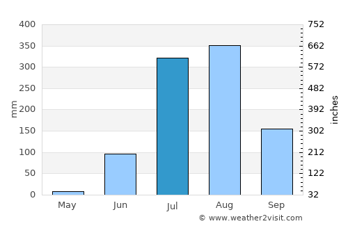 Ashoknagar average rain in July