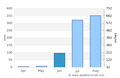 Ashoknagar average rain in June