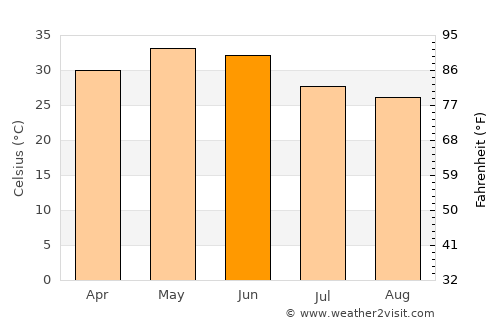 Ashoknagar average temperature in June