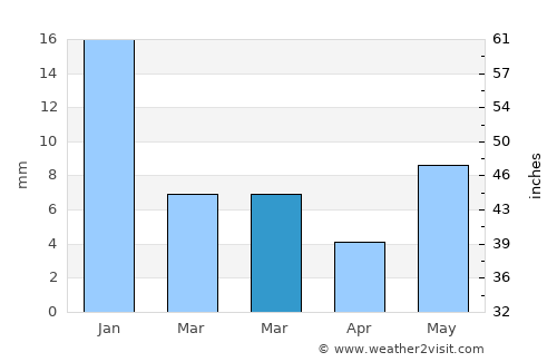 Ashoknagar average rain in March