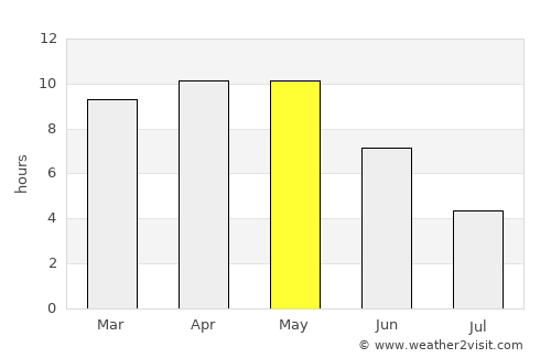 Ashoknagar average rain in May