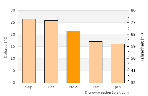 Ashoknagar average temperature in November
