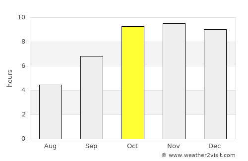 Ashoknagar average rain in October